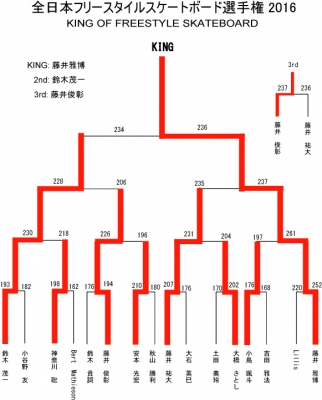 File:2016 All Japan Road to the King Chart.jpg