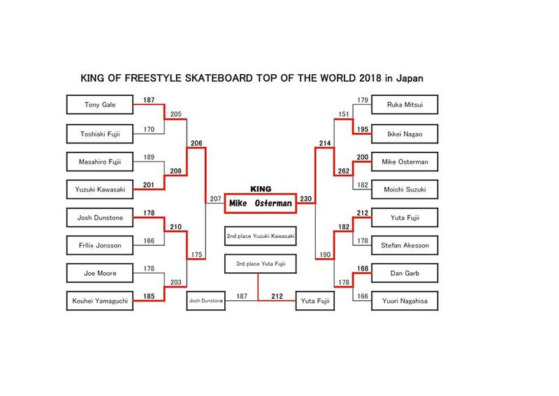 File:2018 King of Freestyle Skateboard Results.jpg